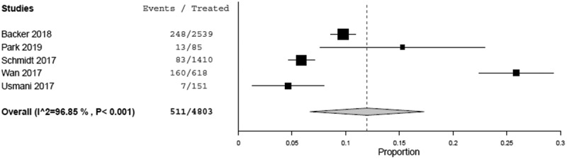 Fixed-dose combination fluticasone/formoterol for asthma treatment in a real-world setting: meta-analysis of exacerbation rates and asthma control.