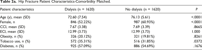 Postoperative Outcomes Among Dialysis Patients Undergoing Hip Fracture Repair.