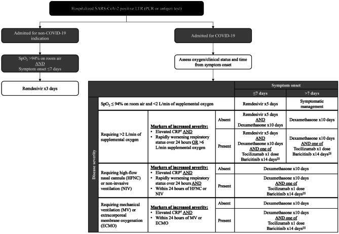 Current and Emerging Therapies for COVID-19 in Lung Transplantation.