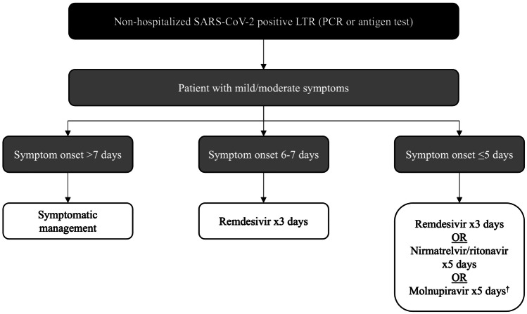 Current and Emerging Therapies for COVID-19 in Lung Transplantation.