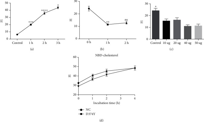 <i>PCSK9-</i>D374Y Suppresses Hepatocyte Migration through Downregulating Free Cholesterol Efflux Rate and Activity of Extracellular Signal-Regulated Kinase.