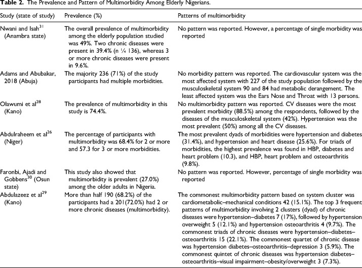 Systematic Literature Review of the Prevalence, Pattern, and Determinant of Multimorbidity Among Older Adults in Nigeria.