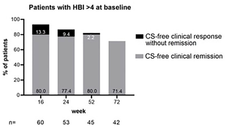 Effectiveness and safety of ustekinumab in bio-naïve Crohn's disease patients: a multicentre observational retrospective study.