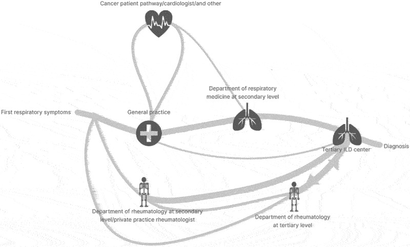 The diagnostic trajectories of Danish patients with autoimmune rheumatologic disease associated interstitial lung disease: an interview-based study.