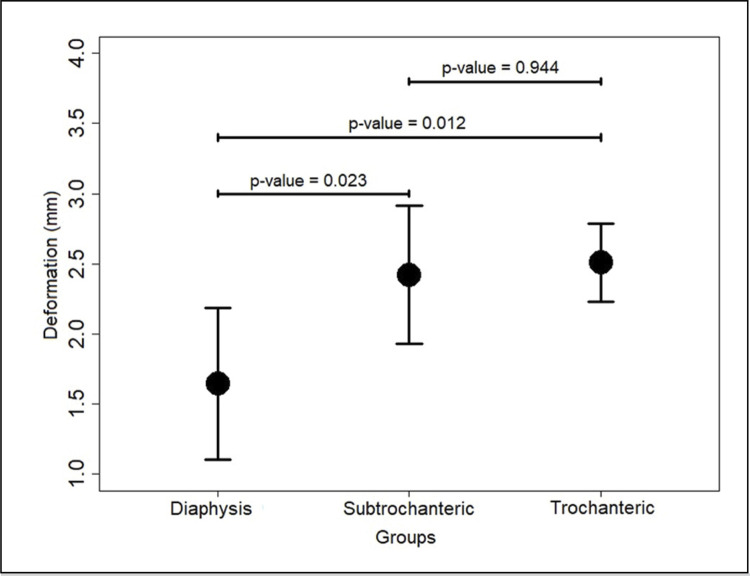 FLEXIBLE INTRAMEDULLARY NAILS IN PEDIATRIC SUBTROCHANTERIC FEMUR FRACTURE: BIOMECHANICAL STUDY.