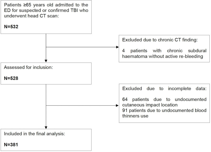 Cutaneous Impact Location Predicts Intracranial Injury Among the Elderly Population with Traumatic Brain Injury.