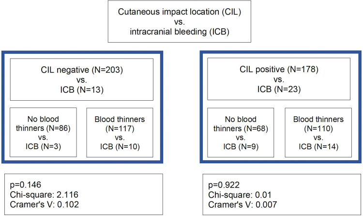 Cutaneous Impact Location Predicts Intracranial Injury Among the Elderly Population with Traumatic Brain Injury.