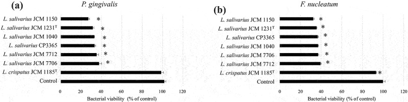 Screening of heat-killed lactic acid bacteria based on inhibitory activity against oral bacteria and effects of oral administration of heat-killed <i>Ligilactobacillus salivarius</i> CP3365 on periodontal health in healthy participants: a double-blinded, randomized, placebo-controlled trial.