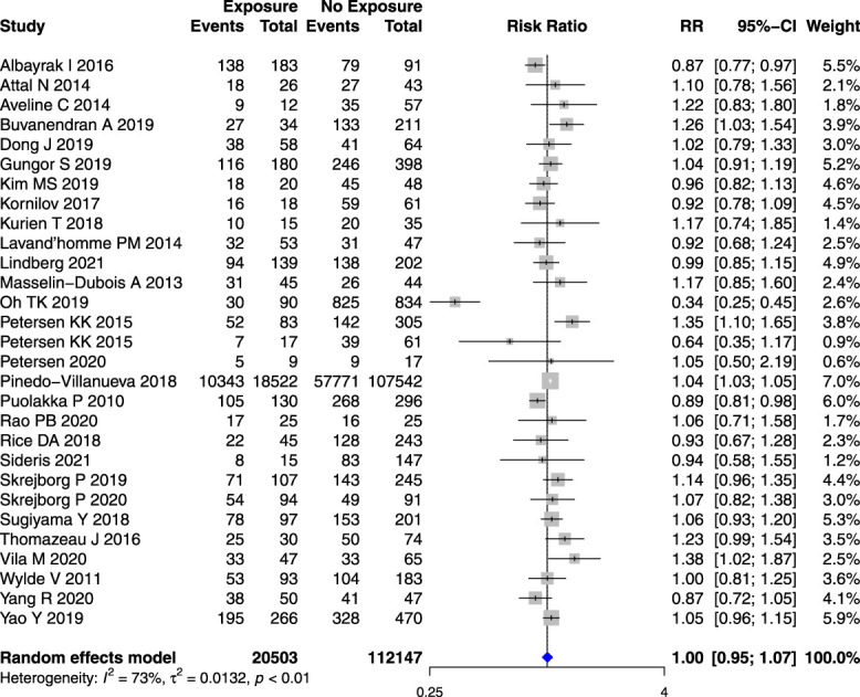 Factors associated with persistent postsurgical pain after total knee or hip joint replacement: a systematic review and meta-analysis.