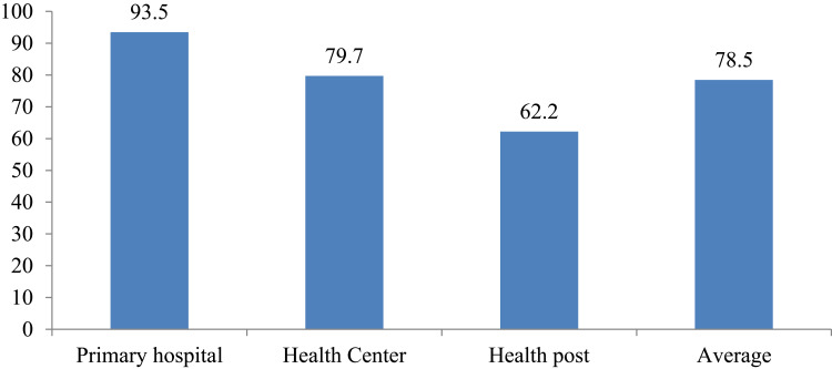 Factors Affecting Inventory Management Performance of Tracer Medicines Across Primary Health Care Units, Gamo Zone, Southern Nations Nationalities and People's Region, Ethiopia.