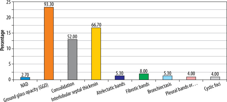 Post-COVID-19 sequelae in lungs: retrospective computed tomography analysis in selected tertiary care hospitals of Mangalore.