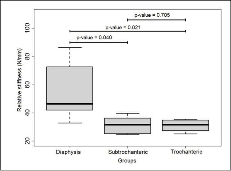 FLEXIBLE INTRAMEDULLARY NAILS IN PEDIATRIC SUBTROCHANTERIC FEMUR FRACTURE: BIOMECHANICAL STUDY.