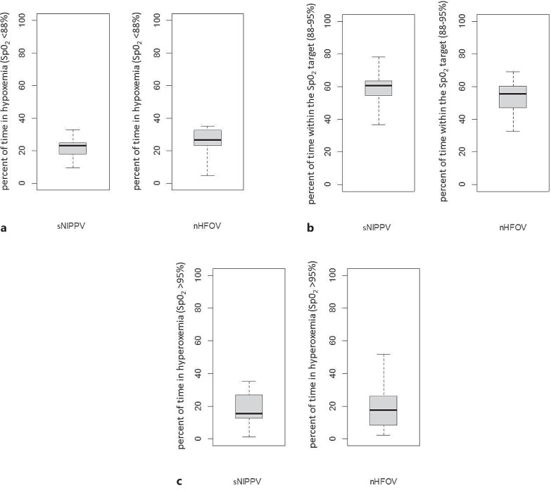 Fluctuations in Oxygen Saturation during Synchronized Nasal Intermittent Positive Pressure Ventilation and Nasal High-Frequency Oscillatory Ventilation in Very Low Birth Weight Infants: A Randomized Crossover Trial.