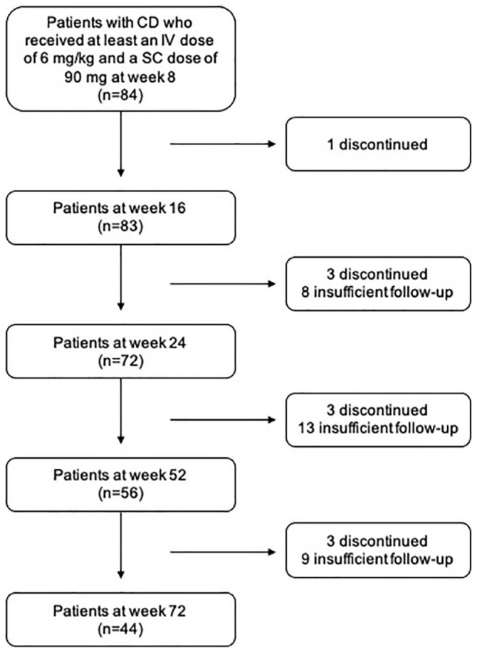 Effectiveness and safety of ustekinumab in bio-naïve Crohn's disease patients: a multicentre observational retrospective study.