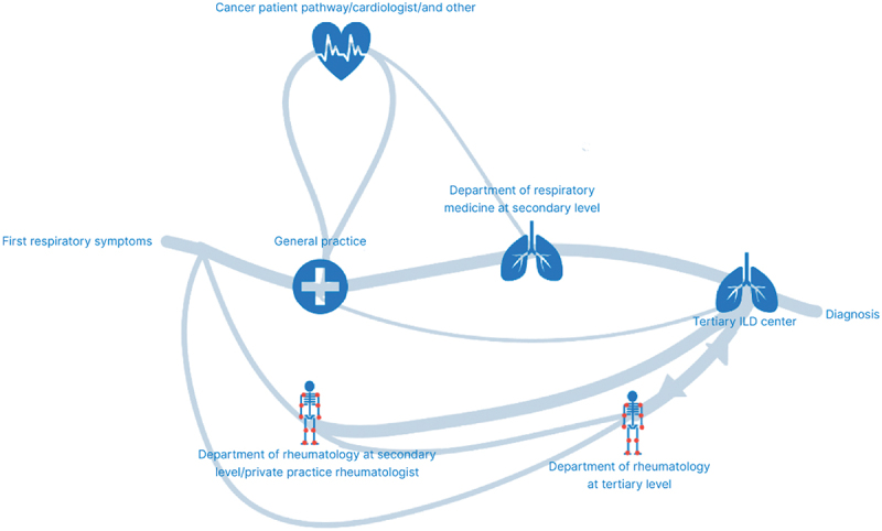 The diagnostic trajectories of Danish patients with autoimmune rheumatologic disease associated interstitial lung disease: an interview-based study.