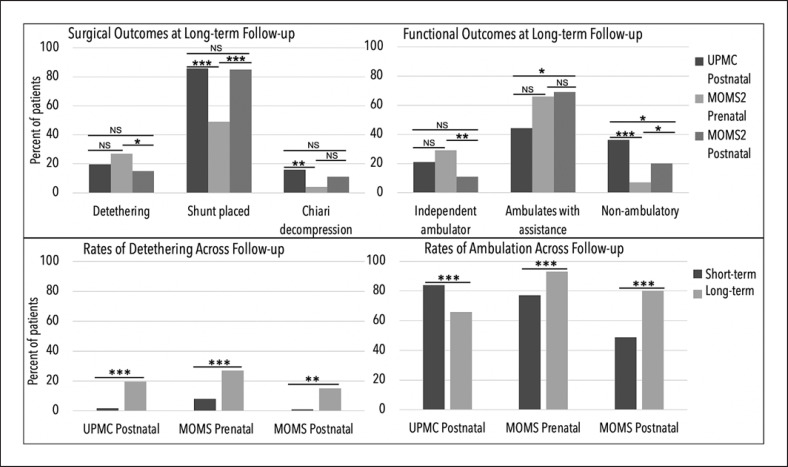 Letter to the Editor regarding the Article "Comparison of Follow-Up Length-Matched Single-Center Myelomeningocele Postnatal Closure Cohort to the Management of Myelomeningocele Study (MOMS) Trial Results".