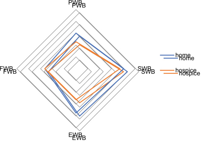 Exploring Perception of Terminally Ill Cancer Patients about the Quality of Life in Hospice based and Home based Palliative Care: A Mixed Method Study.