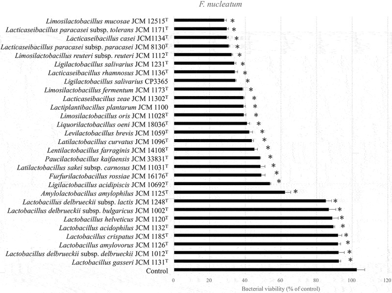 Screening of heat-killed lactic acid bacteria based on inhibitory activity against oral bacteria and effects of oral administration of heat-killed <i>Ligilactobacillus salivarius</i> CP3365 on periodontal health in healthy participants: a double-blinded, randomized, placebo-controlled trial.