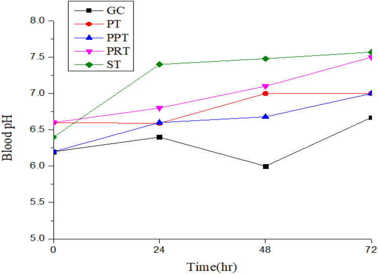 Effectiveness of Probiotic and Combinations of Probiotic with Prebiotics and Probiotic with Rumenotorics in Experimentally Induced Ruminal Acidosis Sheep.