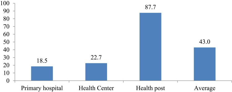 Factors Affecting Inventory Management Performance of Tracer Medicines Across Primary Health Care Units, Gamo Zone, Southern Nations Nationalities and People's Region, Ethiopia.