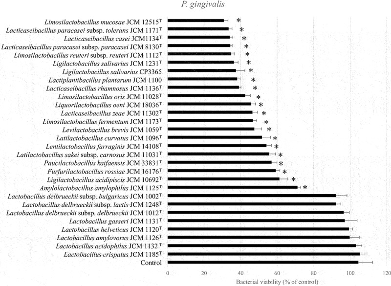 Screening of heat-killed lactic acid bacteria based on inhibitory activity against oral bacteria and effects of oral administration of heat-killed <i>Ligilactobacillus salivarius</i> CP3365 on periodontal health in healthy participants: a double-blinded, randomized, placebo-controlled trial.