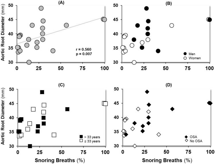 Snoring and aortic dimension in Marfan syndrome.