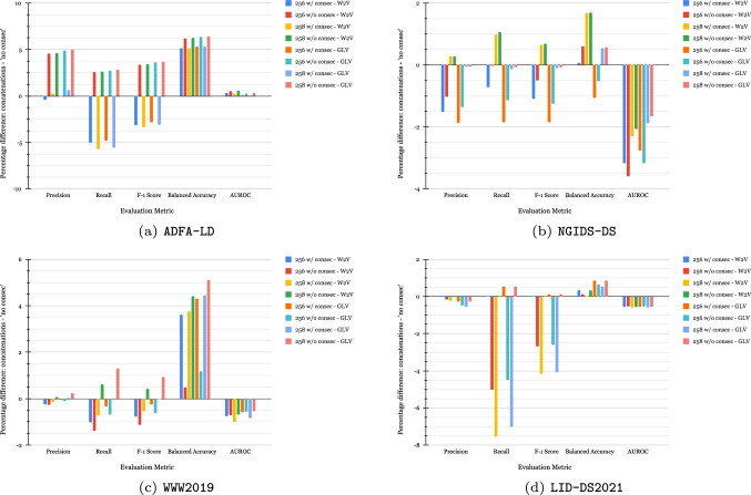 Evaluating Word Embedding Feature Extraction Techniques for Host-Based Intrusion Detection Systems.