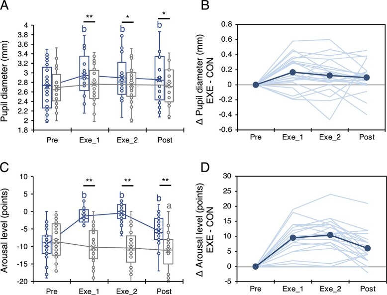 A possible contribution of the locus coeruleus to arousal enhancement with mild exercise: evidence from pupillometry and neuromelanin imaging.