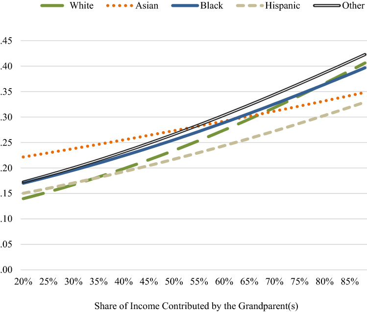 Economic Resources Shaping Grandparent Responsibility Within Three-Generation Households.