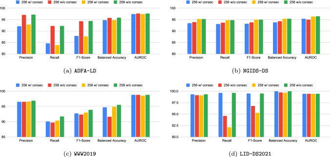 Evaluating Word Embedding Feature Extraction Techniques for Host-Based Intrusion Detection Systems.