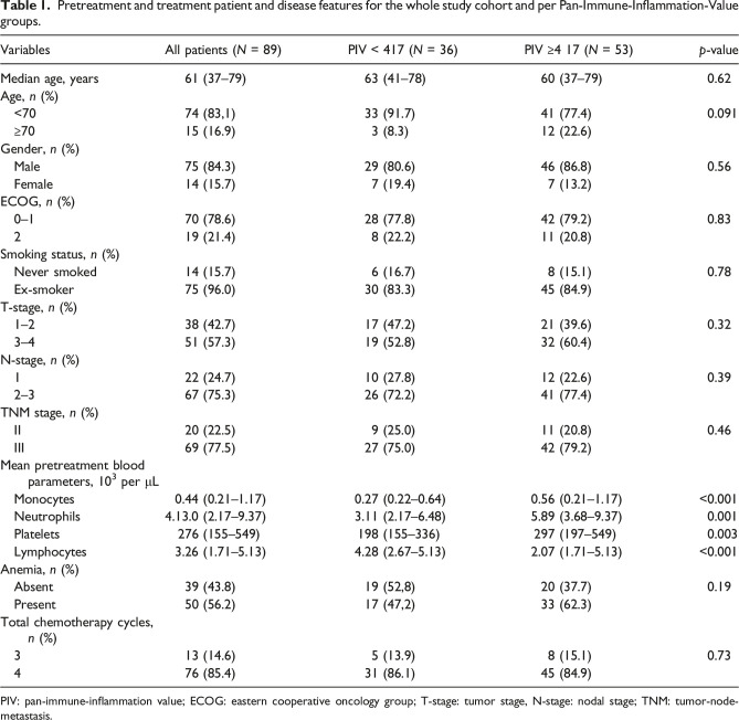 A high pan-immune-inflammation value before chemoradiotherapy indicates poor outcomes in patients with small-cell lung cancer.