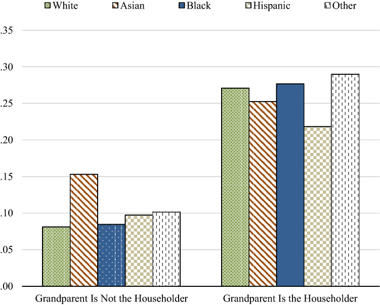 Economic Resources Shaping Grandparent Responsibility Within Three-Generation Households.