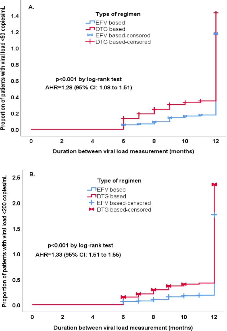 Comparative Safety and Changes in Immunologic and Virologic Parameters of Dolutegravir versus Efavirenz-Based Antiretroviral Therapies Among HIV Patients: A Retrospective Cohort Study.