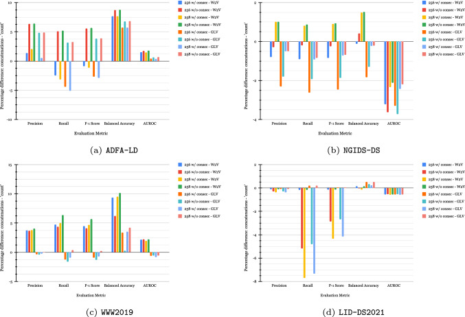 Evaluating Word Embedding Feature Extraction Techniques for Host-Based Intrusion Detection Systems.