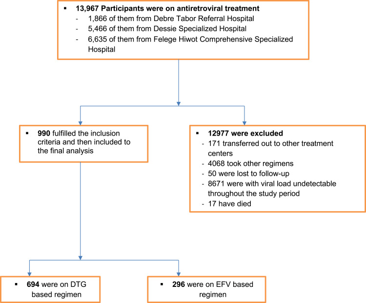 Comparative Safety and Changes in Immunologic and Virologic Parameters of Dolutegravir versus Efavirenz-Based Antiretroviral Therapies Among HIV Patients: A Retrospective Cohort Study.