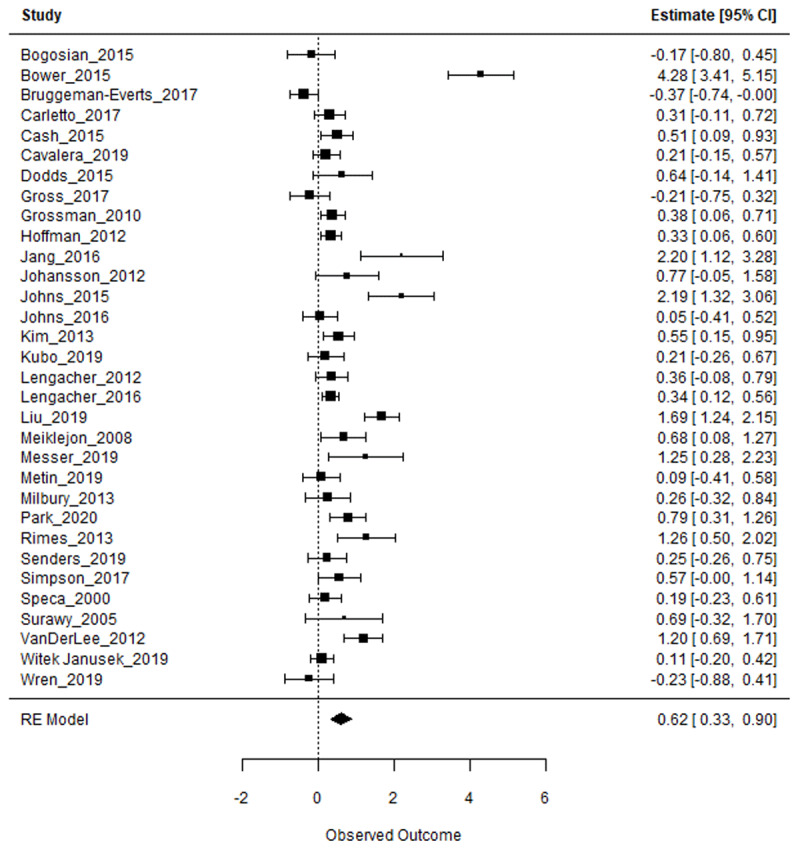 The Effect of Meditation-Based Interventions on Patients with Fatigue Symptoms: A Systematic Review and Meta-Analysis.