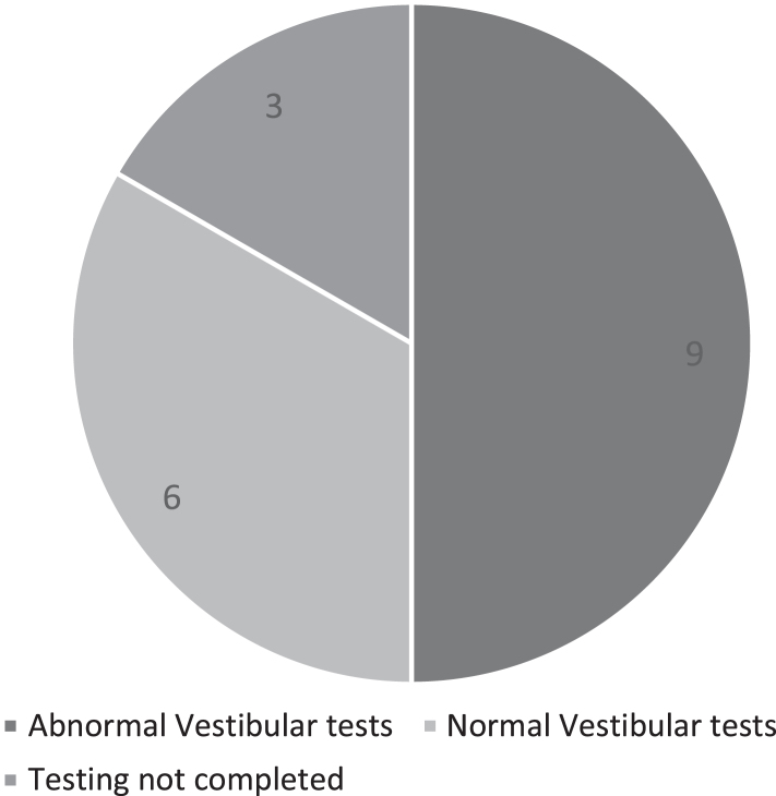 Motorist disorientation syndrome; clinical features and vestibular findings.