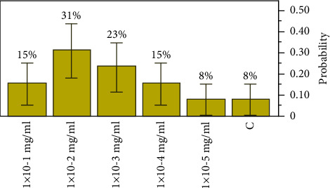 Screening of Antimicrobial Properties and Bioactive Compounds of <i>Pleurotus Ostreatus</i> Extracts against <i>Staphylococcus Aureus, Escherichia coli,</i> and <i>Neisseria Gonorrhoeae</i>.