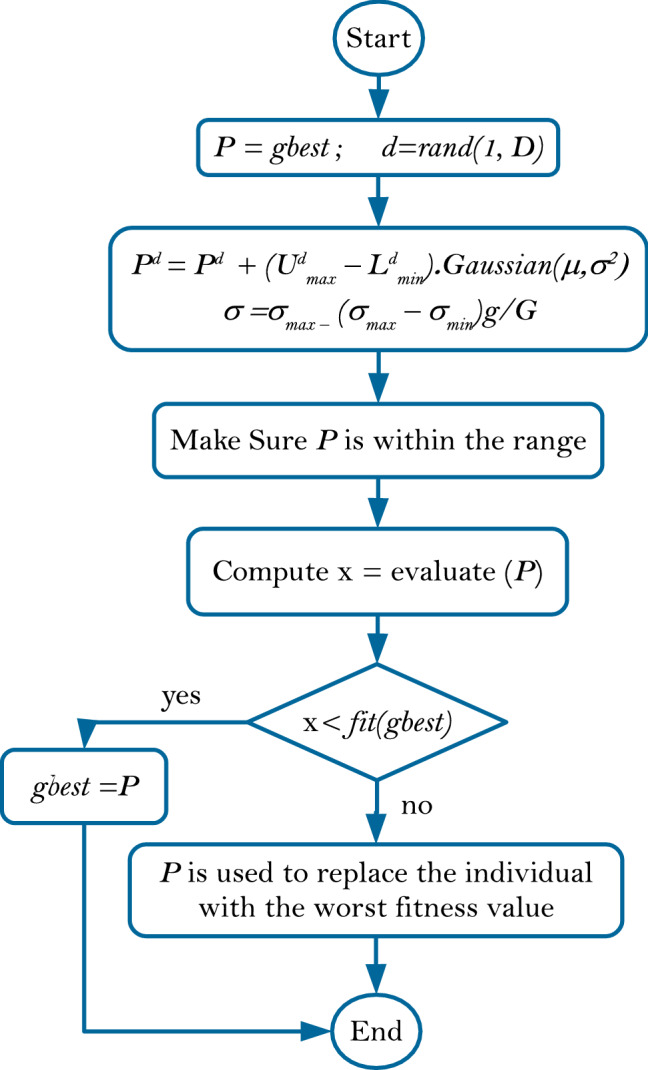 Enhanced Ali Baba and the forty thieves algorithm for feature selection.