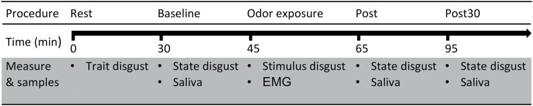 Disgusting odors trigger the oral immune system.