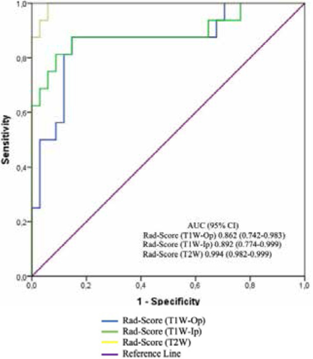 A radiomic signature based on magnetic resonance imaging to determine adrenal Cushing's syndrome.