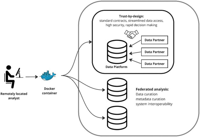 The pursuit of approaches to federate data to accelerate Alzheimer's disease and related dementia research: GAAIN, DPUK, and ADDI.