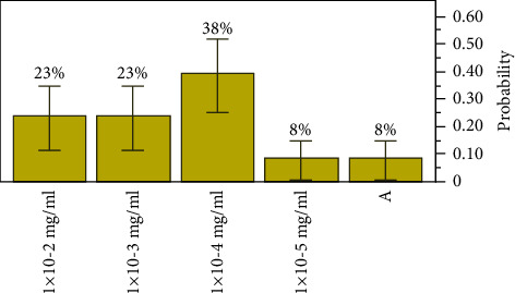 Screening of Antimicrobial Properties and Bioactive Compounds of <i>Pleurotus Ostreatus</i> Extracts against <i>Staphylococcus Aureus, Escherichia coli,</i> and <i>Neisseria Gonorrhoeae</i>.