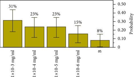 Screening of Antimicrobial Properties and Bioactive Compounds of <i>Pleurotus Ostreatus</i> Extracts against <i>Staphylococcus Aureus, Escherichia coli,</i> and <i>Neisseria Gonorrhoeae</i>.