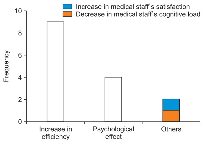 Healthcare Professionals' Expectations of Medical Artificial Intelligence and Strategies for its Clinical Implementation: A Qualitative Study.