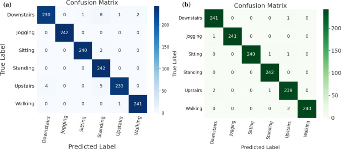 Human activity recognition from sensor data using spatial attention-aided CNN with genetic algorithm.