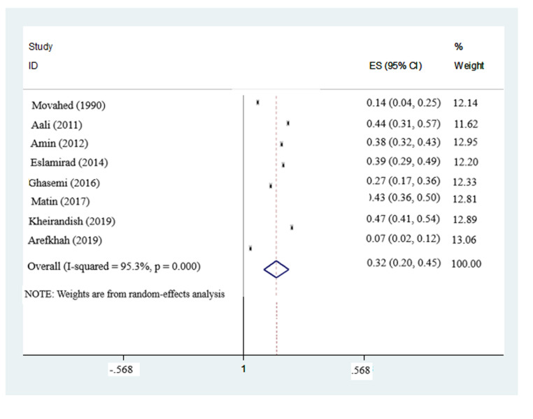 Toxoplasma and Risk of Spontaneous Abortion: A Meta-Analysis in A Population of Iranian Women.