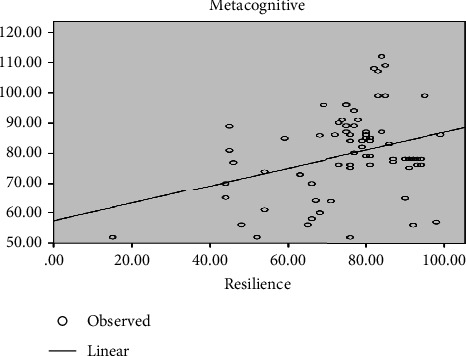 The Relationship between Metacognitive Beliefs with Clinical Belongingness and Resilience among Novice Nurses in Neonatal Intensive Care Units.