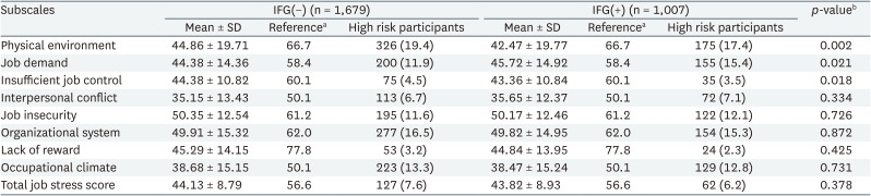 Relationship between job stress and impaired fasting glucose in male steel industry workers: a cross-sectional study.