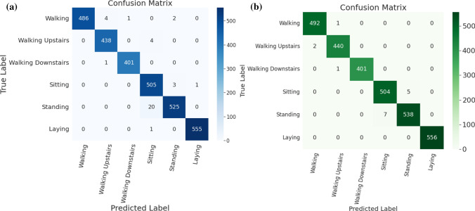 Human activity recognition from sensor data using spatial attention-aided CNN with genetic algorithm.